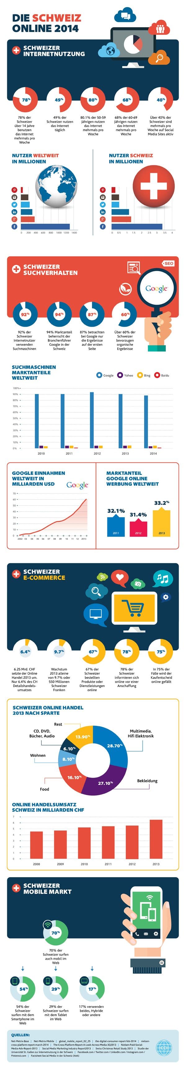 Infographic Switzerland online 2014